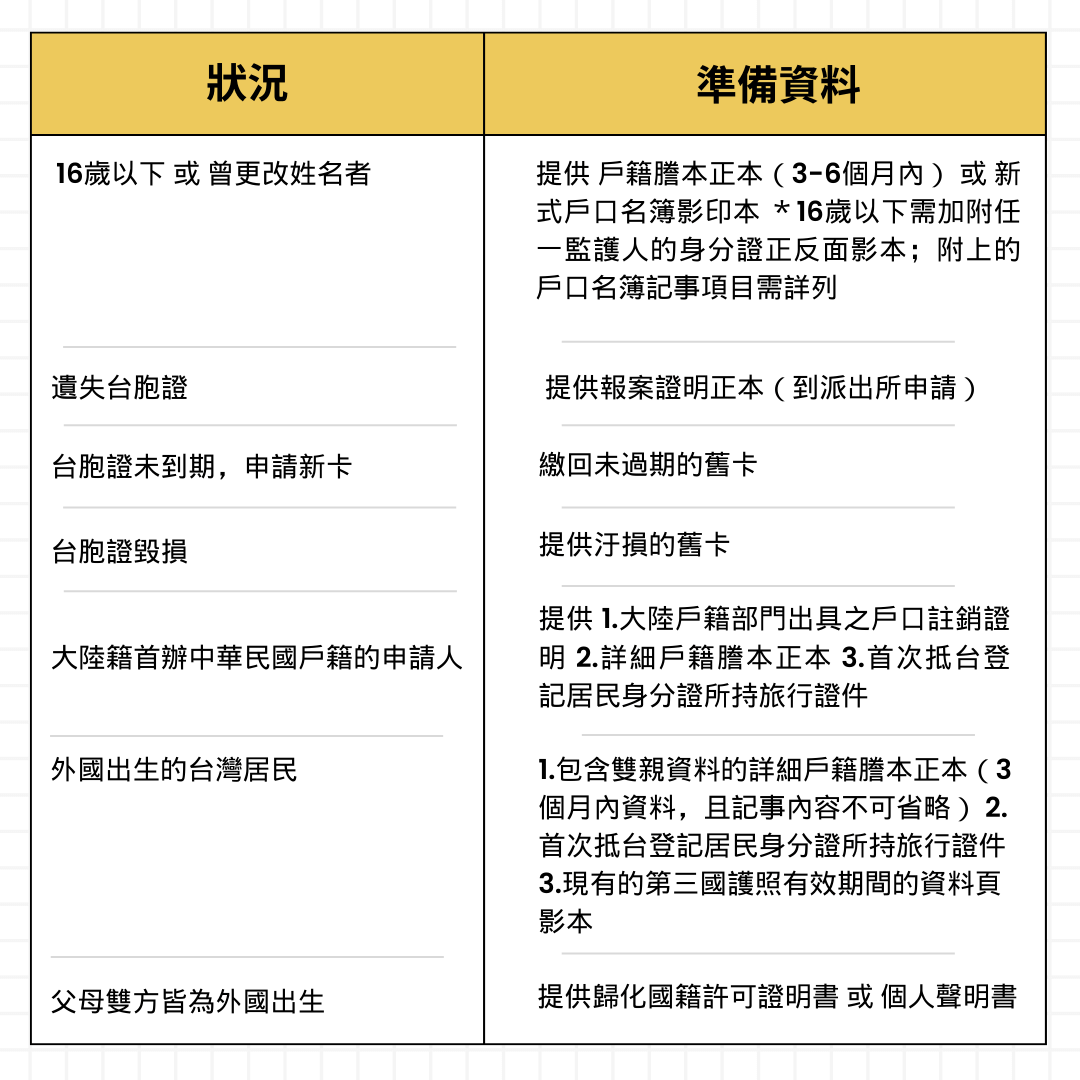 16歲以下 或 曾更改姓名者 (1)